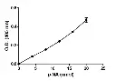 abcam Trypsin Activity Assay Kit (Colorimetric)