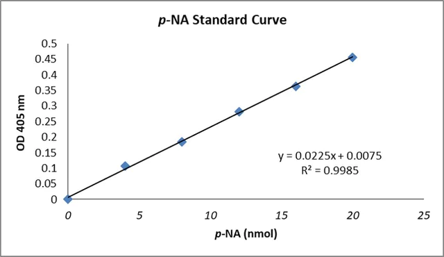 abcam Trypsin Activity Assay Kit (Colorimetric)
