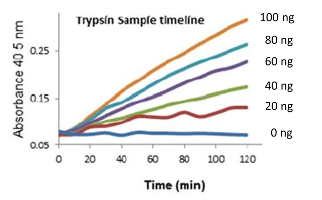 abcam Trypsin Activity Assay Kit (Colorimetric)