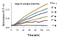 abcam Trypsin Activity Assay Kit (Colorimetric)