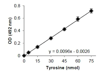 abcam Tyrosine Assay Kit (Colorimetric)