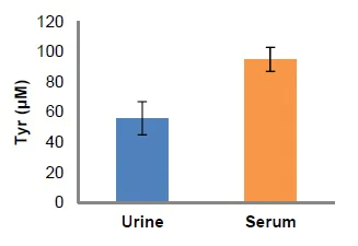 abcam Tyrosine Assay Kit (Colorimetric)