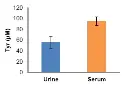 abcam Tyrosine Assay Kit (Colorimetric)