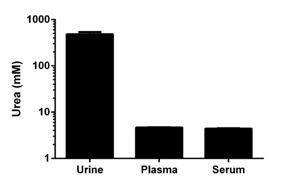 abcam Urea Assay Kit