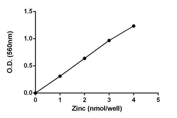 abcam Zinc Assay Kit