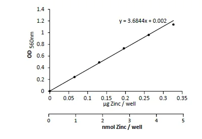 abcam Zinc Assay Kit