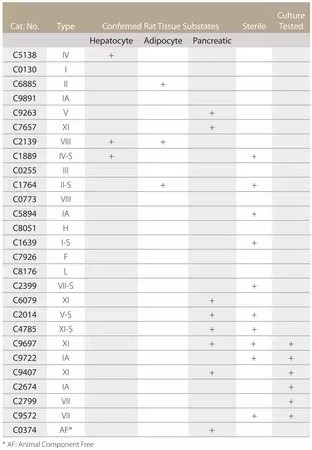 Sigma-Aldrich® Collagenase from Clostridium histolyticum