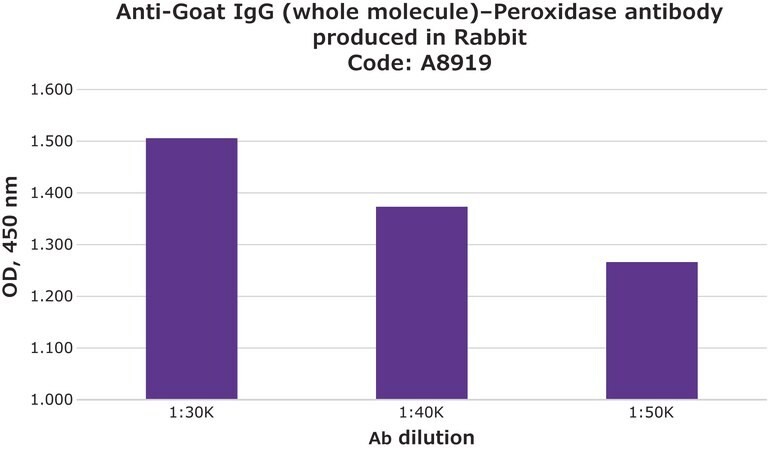 Sigma-Aldrich® Anti-Goat IgG (whole molecule)–Peroxidase antibody produced in rabbit
