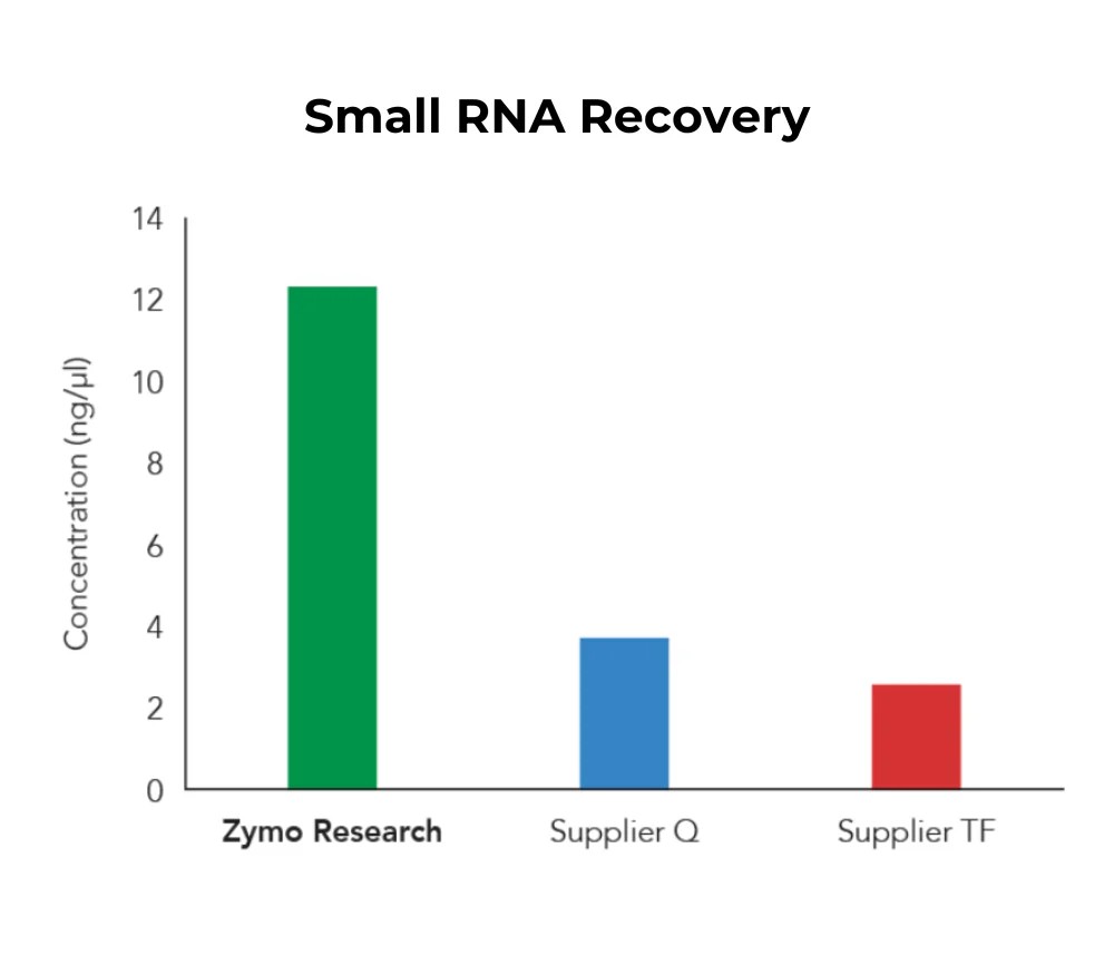 ZYMO RESEARCH® Quick-RNA™ MiniPrep Plus Kit (50 Preps.)