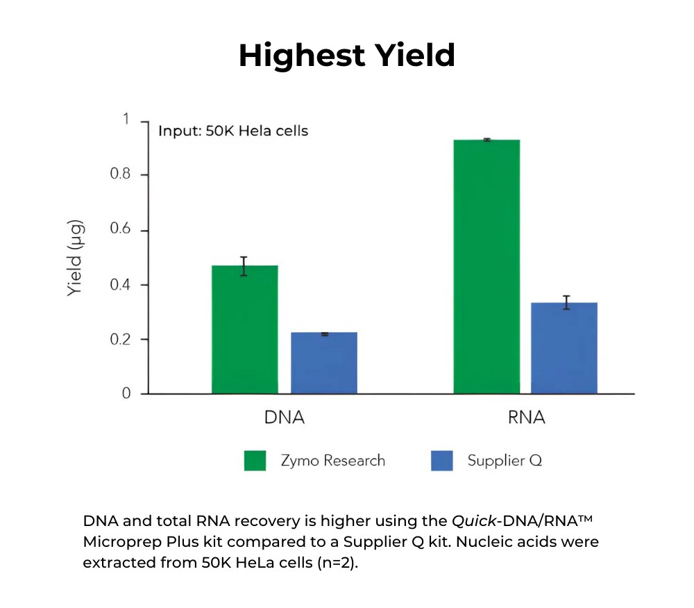 ZYMO RESEARCH® Quick-DNA/RNA MiniPrep Plus Kit (50 Preps.)