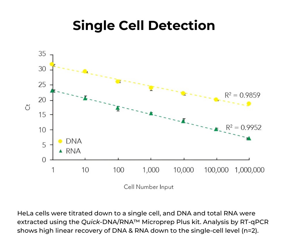 ZYMO RESEARCH® Quick-DNA/RNA MiniPrep Plus Kit (50 Preps.)