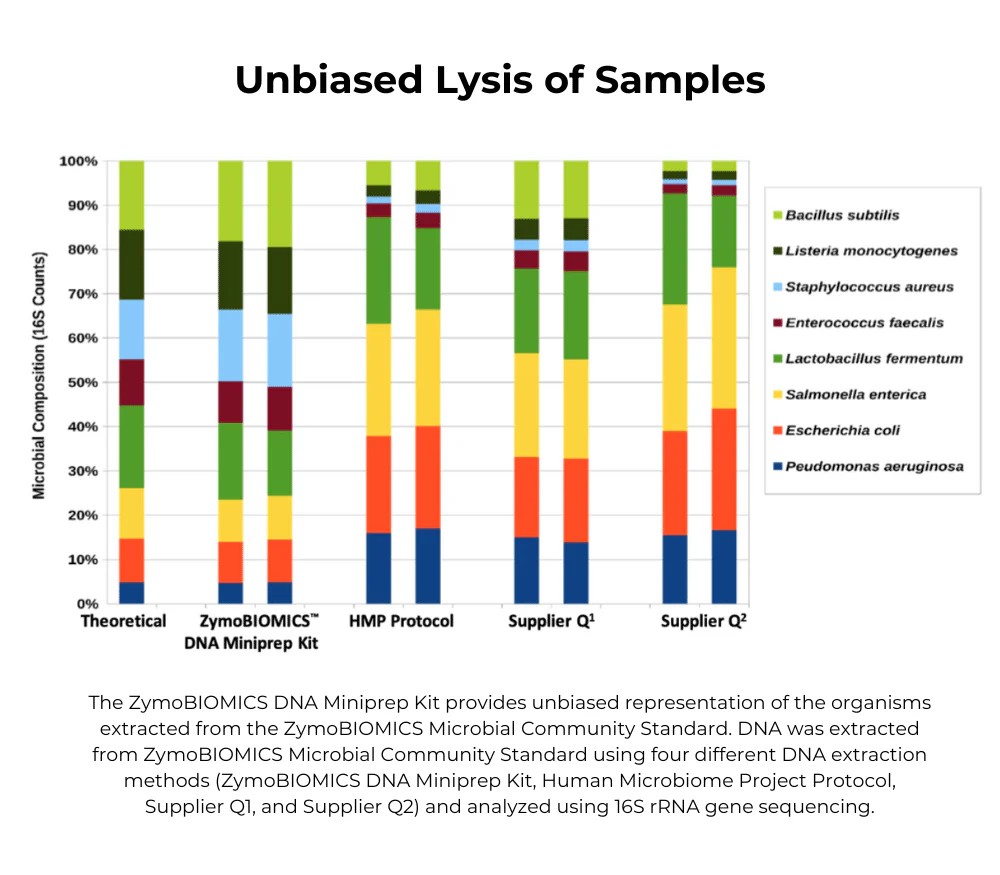 ZYMO RESEARCH® ZymoBIOMICS™ DNA Miniprep Kit (50 Prep.)