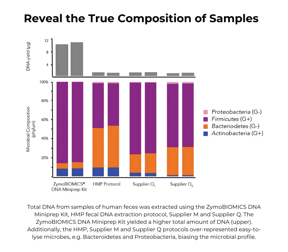 ZYMO RESEARCH® ZymoBIOMICS™ DNA Miniprep Kit (50 Prep.)