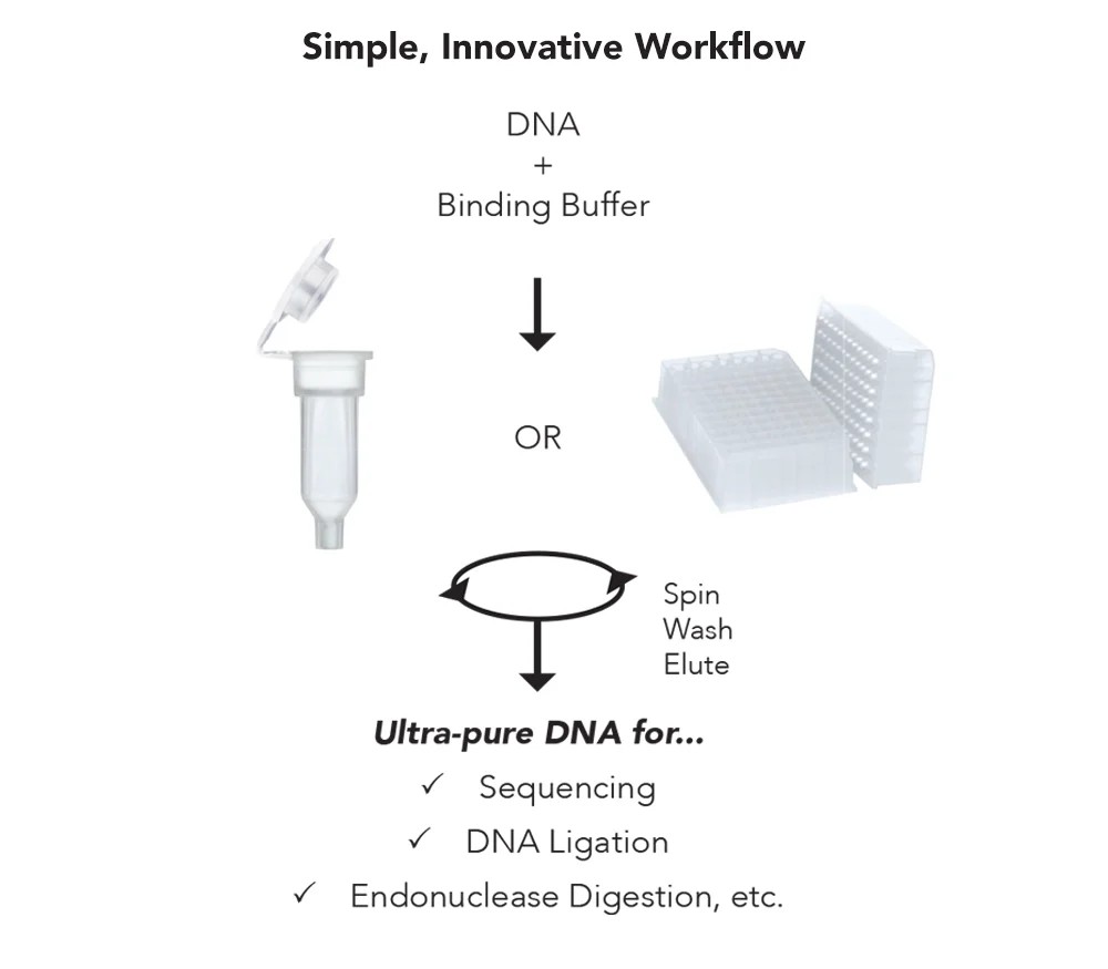 ZYMO RESEARCH® DNA Clean & Concentrator™-5 (50 Preps.)