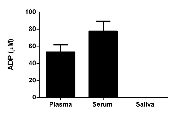 abcam ADP Assay Kit (Colorimetric/Fluorometric)