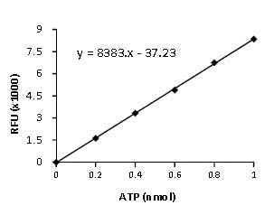 abcam ATP Assay Kit (Colorimetric/Fluorometric)