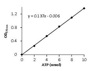 abcam ATP Assay Kit (Colorimetric/Fluorometric)