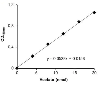 abcam Acetate Assay Kit (Colorimetric)