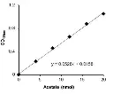 abcam Acetate Assay Kit (Colorimetric)