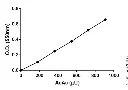 abcam Acetoacetate Assay Kit (Colorimetric)
