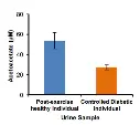 abcam Acetoacetate Assay Kit (Colorimetric)