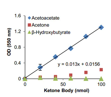abcam Acetoacetate Assay Kit (Colorimetric)