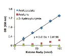 abcam Acetoacetate Assay Kit (Colorimetric)