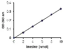 abcam Adenosine Deaminase (ADA) Activity Assay Kit (Colorimetric)