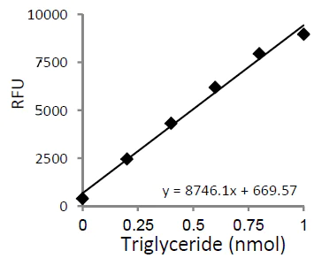 abcam Adipogenesis Detection Assay Kit (Colorimetric/Fluorometric)