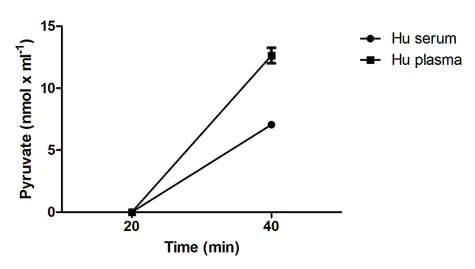 abcam Alanine Transaminase Activity Assay Kit (Colorimetric/Fluorometric)