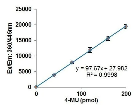 abcam Alpha Galactosidase Activity Assay Kit
