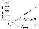 abcam Alpha Galactosidase Activity Assay Kit
