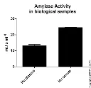 abcam Amylase Assay Kit (Colorimetric)