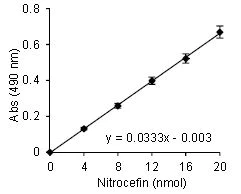 abcam Beta Lactamase Activity Assay Kit (Colorimetric)