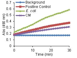 abcam Beta Lactamase Activity Assay Kit (Colorimetric)