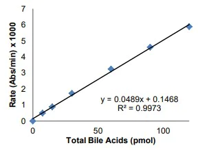 abcam Bile Acid Assay Kit (Colorimetric)