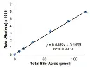 abcam Bile Acid Assay Kit (Colorimetric)
