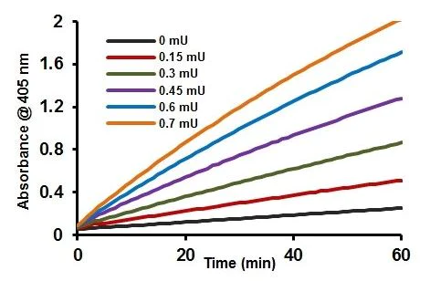 abcam Carbonic Anhydrase (CA) Activity Assay Kit (Colorimetric)