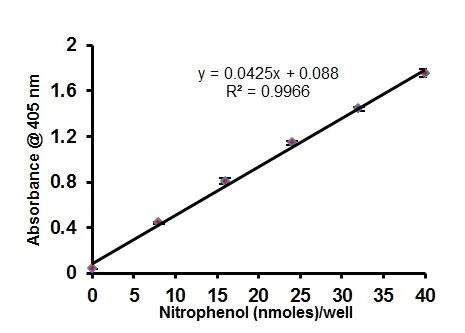 abcam Carbonic Anhydrase (CA) Activity Assay Kit (Colorimetric)