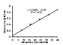 abcam Carbonic Anhydrase (CA) Activity Assay Kit (Colorimetric)