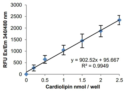 abcam Cardiolipin Assay Kit