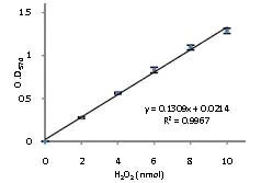 abcam Catalase Activity Assay Kit (Colorimetric/Fluorometric)
