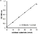 abcam Ceruloplasmin Activity Assay Kit (Colorimetric)