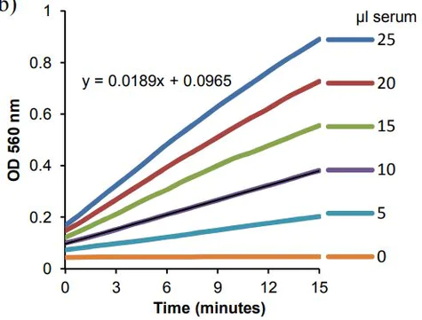 abcam Ceruloplasmin Activity Assay Kit (Colorimetric)