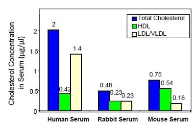 abcam Cholesterol Assay Kit - HDL and LDL/VLDL