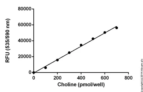 abcam Choline/Acetylcholine Assay Kit