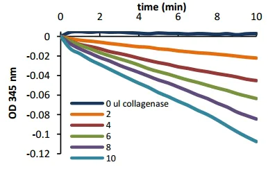 abcam Collagenase Activity Assay Kit (Colorimetric)