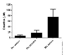 abcam Creatine Assay Kit (Colorimetric/Fluorometric)
