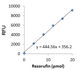 abcam Cyclooxygenase (COX) Activity Assay Kit (Fluorometric)