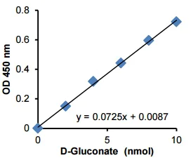 abcam D-Gluconate Assay Kit (Colorimetric)